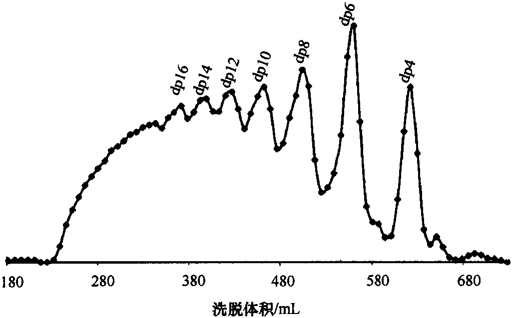 4.4 LMWH產(chǎn)品的結(jié)構(gòu)差異